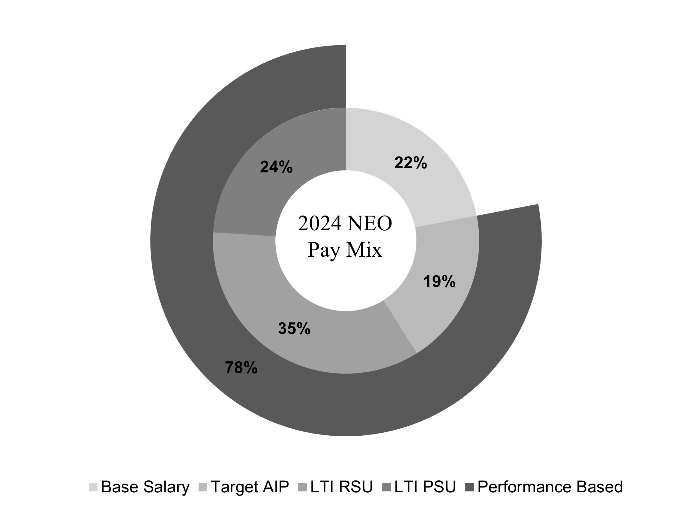 FY 2024 NEO Pay Mix Chart_1.17.2025.jpg